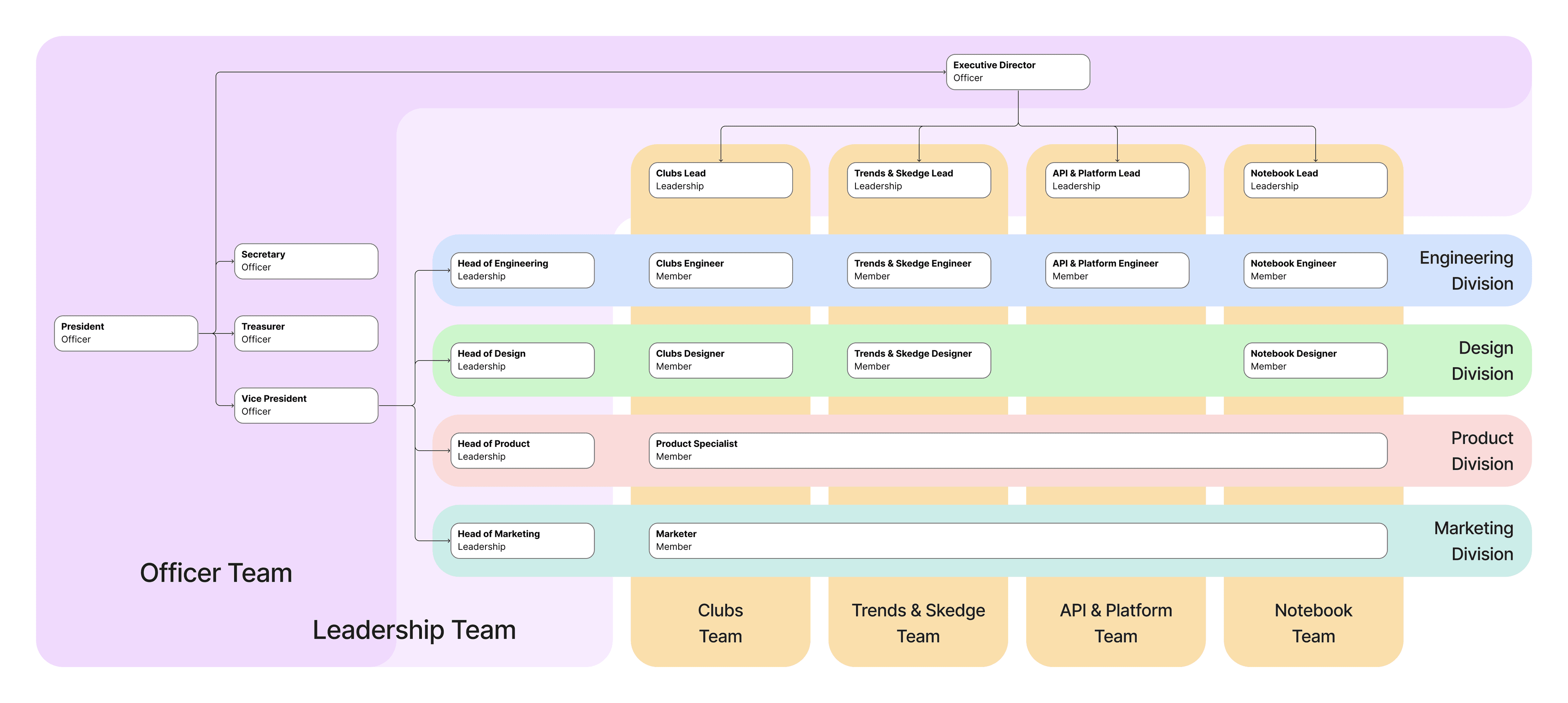 Organization matrix chart showing the overlap of projects and divisions